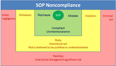 sop-noncompliance